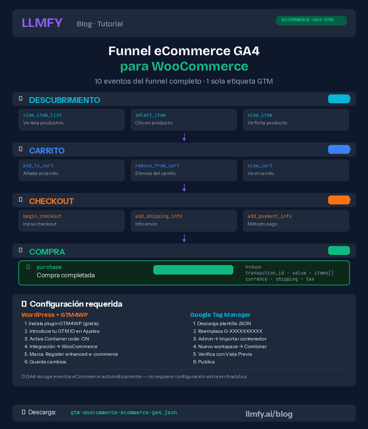 Infografía: Funnel eCommerce GA4 para WooCommerce