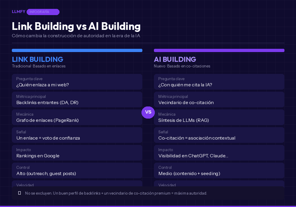 Infografía: Link Building vs AI Building - comparativa lado a lado