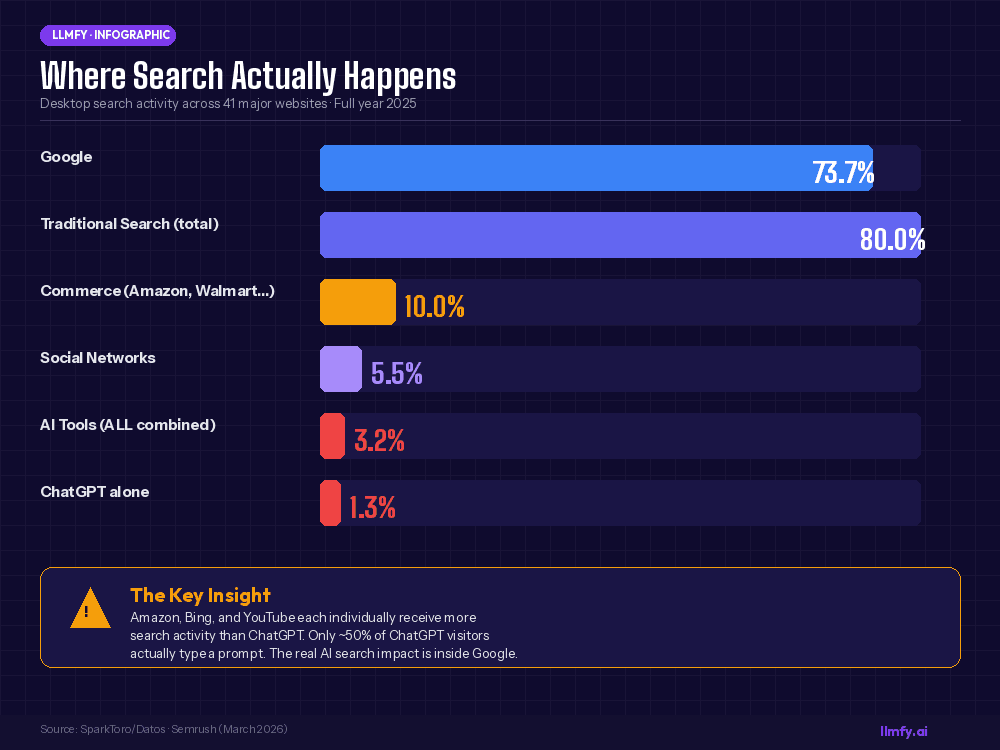 Where search actually happens - SparkToro data showing Google at 73.7% vs AI tools at 3.2% of desktop search