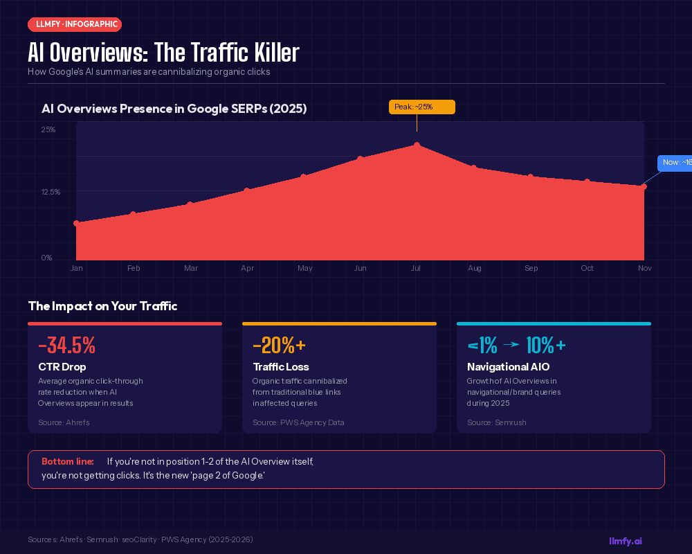 AI Overviews impact on organic CTR showing timeline of presence in Google SERPs and traffic loss data