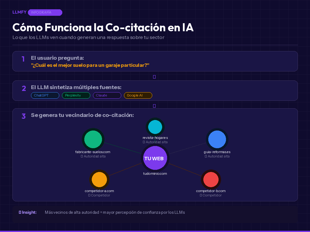 Infografía: Cómo funciona la co-citación en IA - diagrama paso a paso del vecindario de co-citación