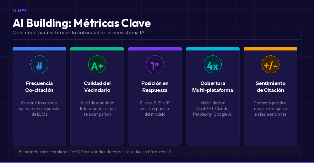 Infografía: AI Building métricas clave - frecuencia, calidad, posición, cobertura, sentimiento