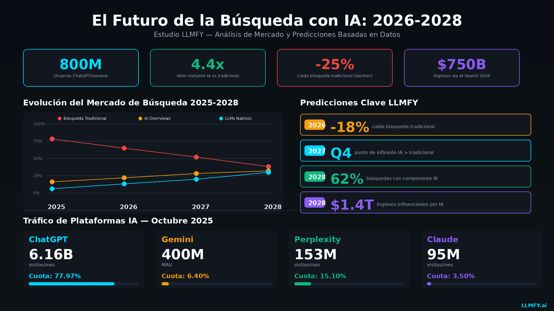 LLMFY study infographic on the future of AI search 2026-2028 showing market evolution, predictions, and platform data
