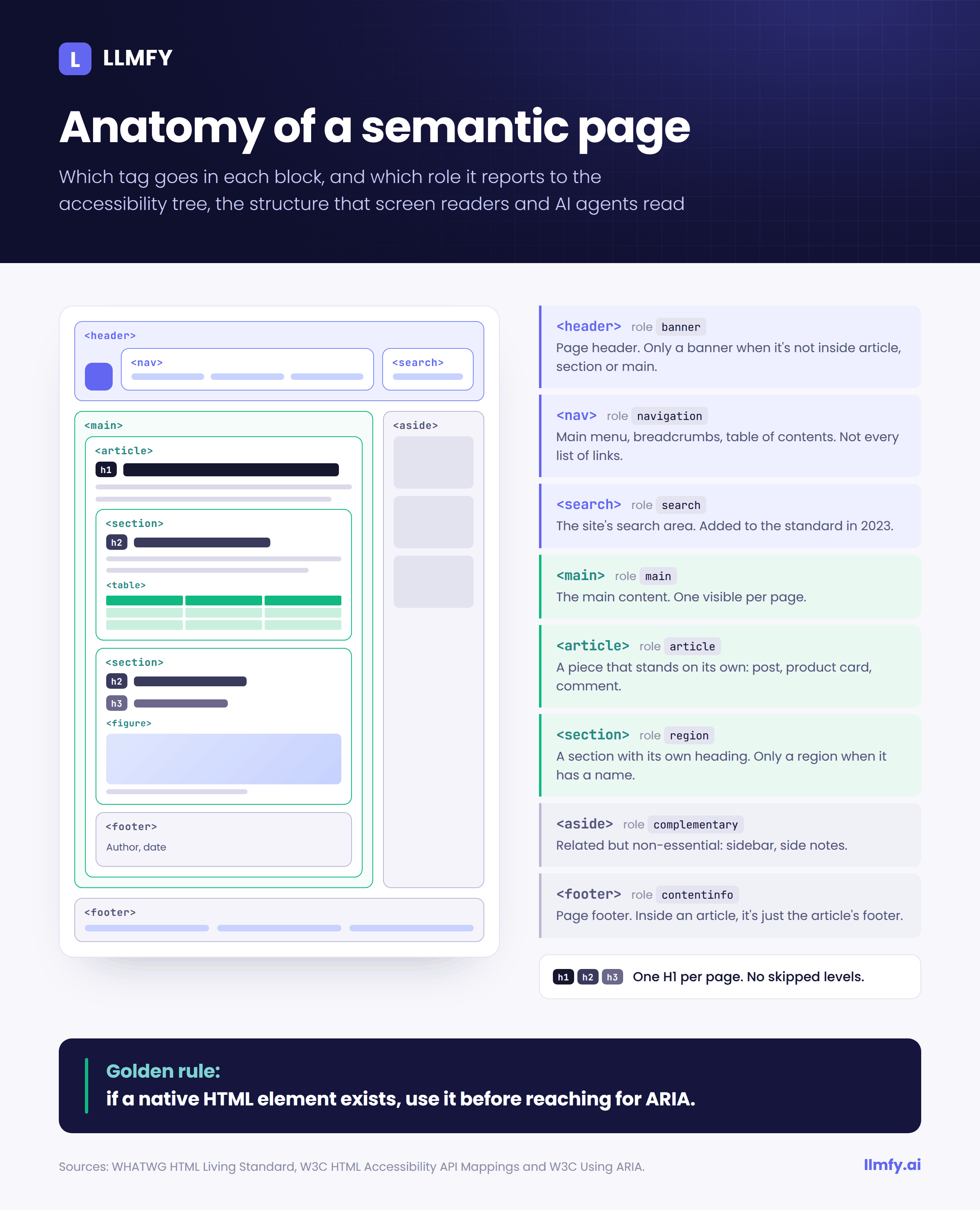 Anatomy of a semantic HTML page: header, nav, search, main, article, section, aside and footer with the role each exposes to the accessibility tree