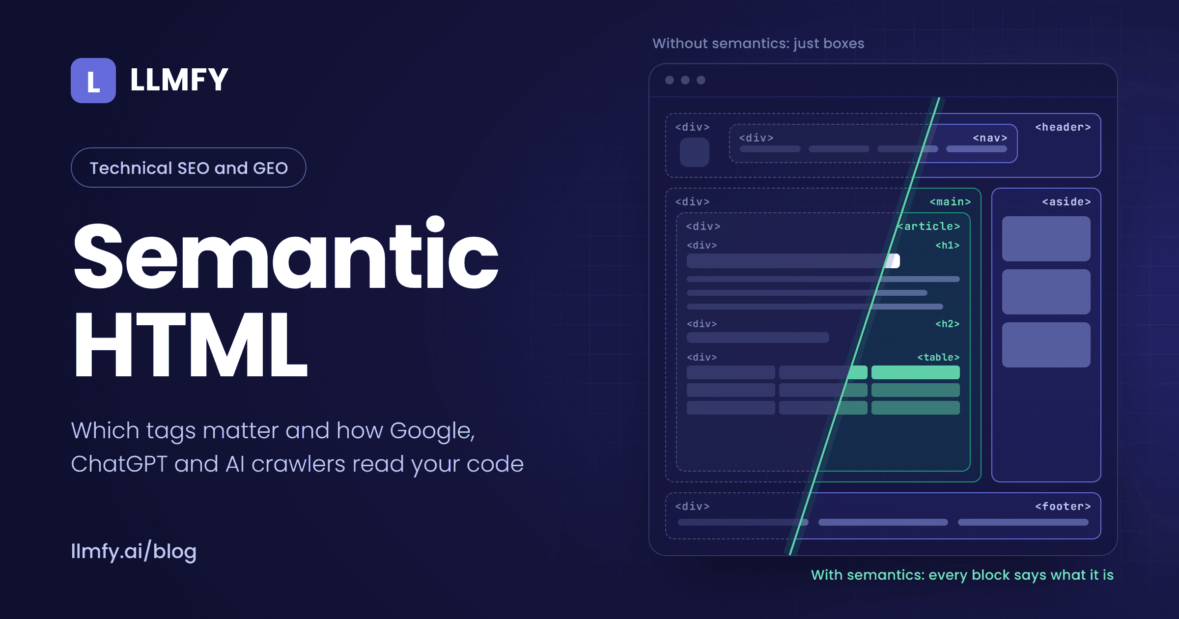 Semantic HTML: the same page built with divs versus semantic tags like header, nav, main, article and footer