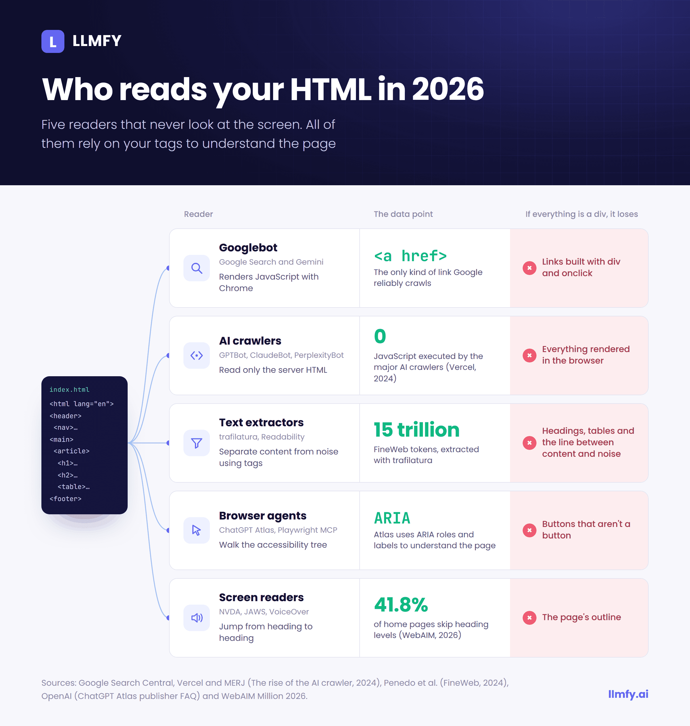 Who reads your HTML in 2026: Googlebot, AI crawlers, text extractors, browser agents and screen readers, with the key data point for each