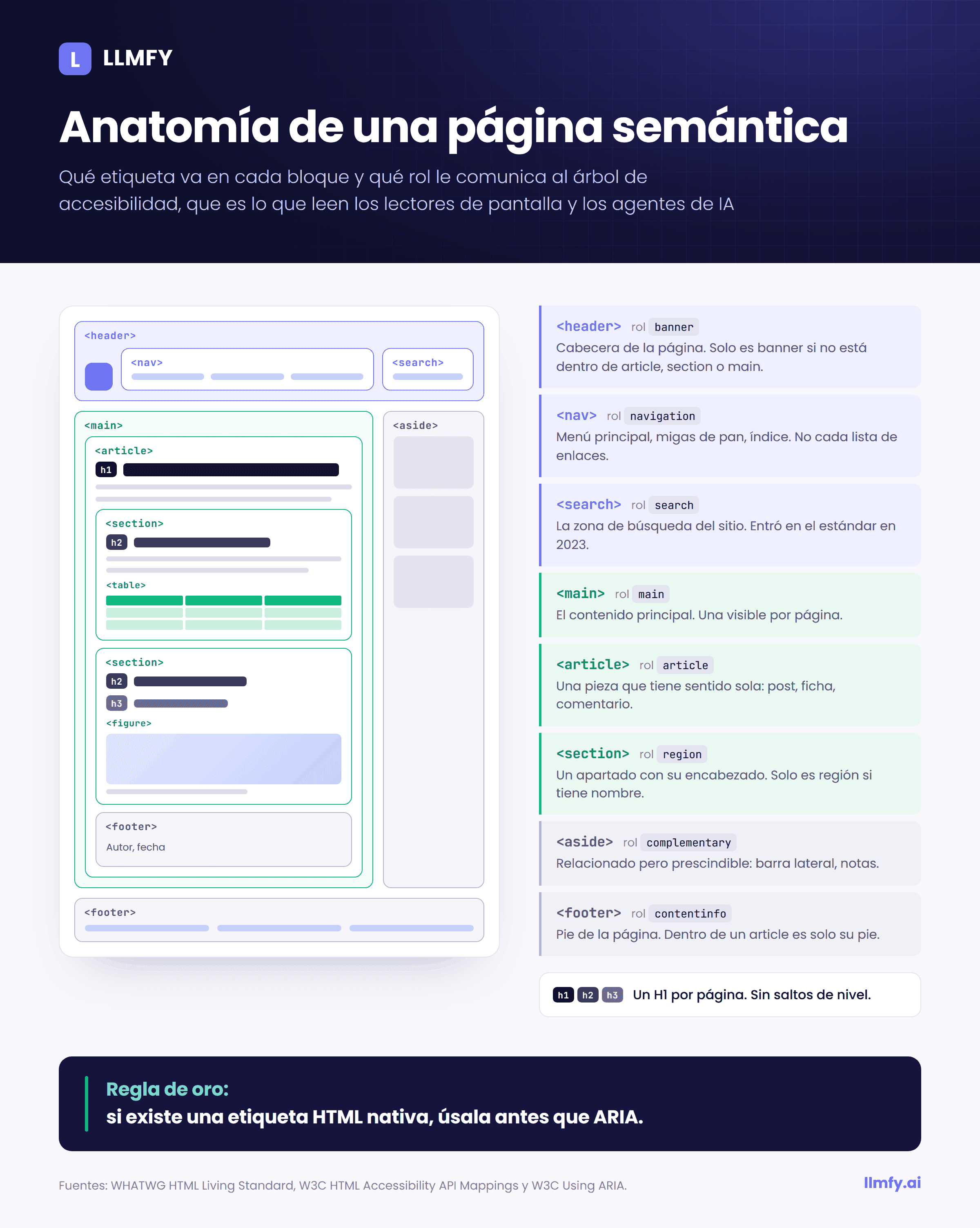 Anatomía de una página con HTML semántico: header, nav, search, main, article, section, aside y footer con el rol que exponen al árbol de accesibilidad