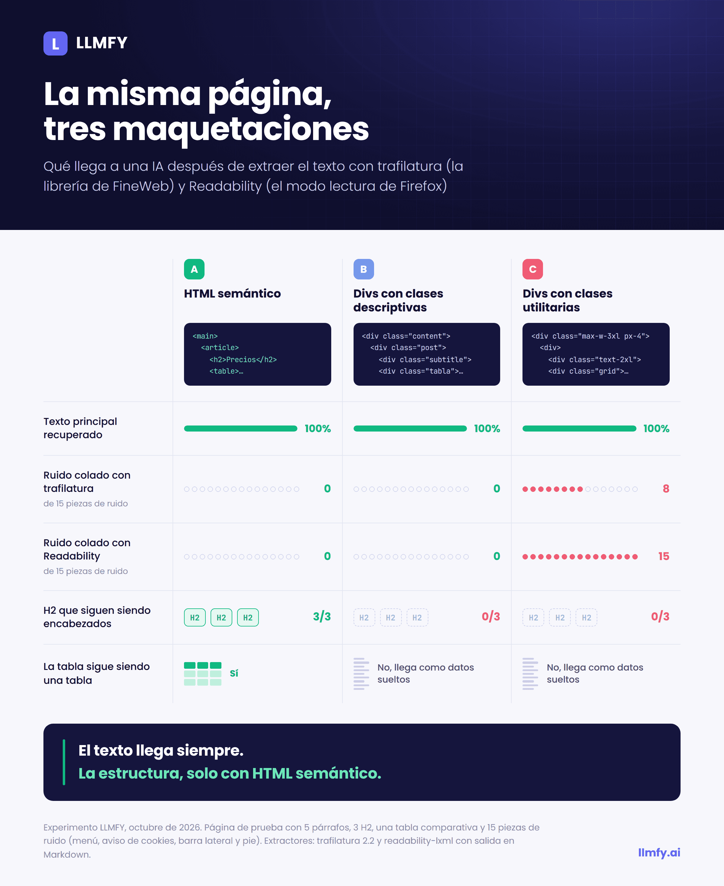 Experimento de LLMFY: la misma página con HTML semántico, divs con clases descriptivas y divs con clases utilitarias tras pasar por trafilatura y Readability