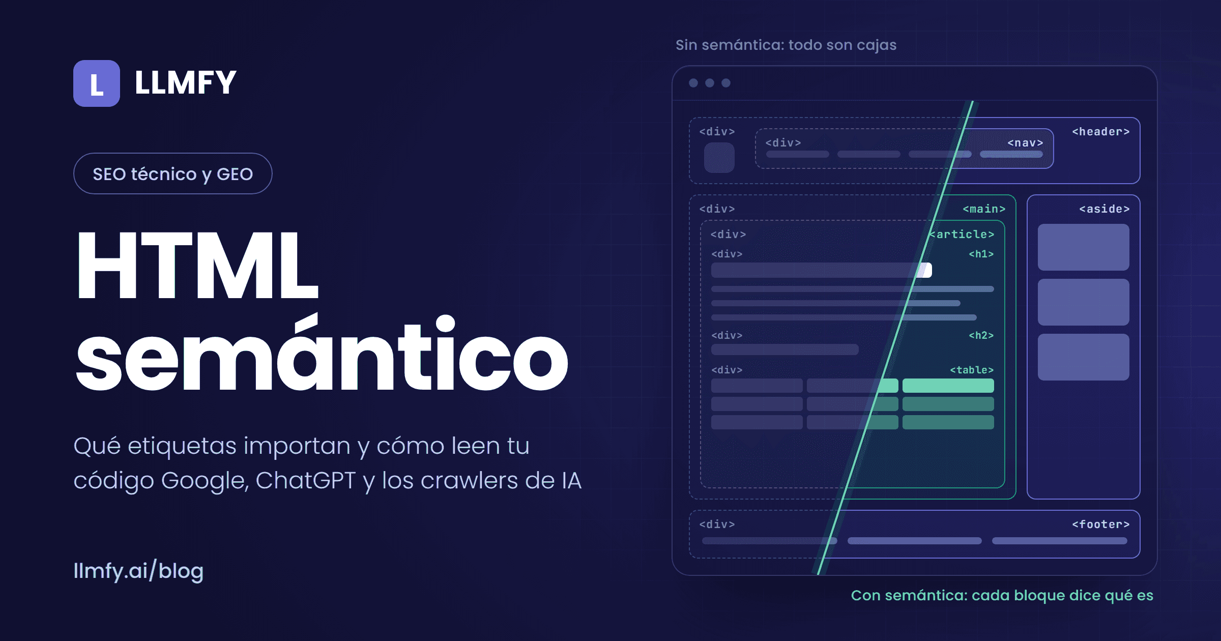 HTML semántico: la misma página maquetada con divs frente a etiquetas semánticas como header, nav, main, article y footer