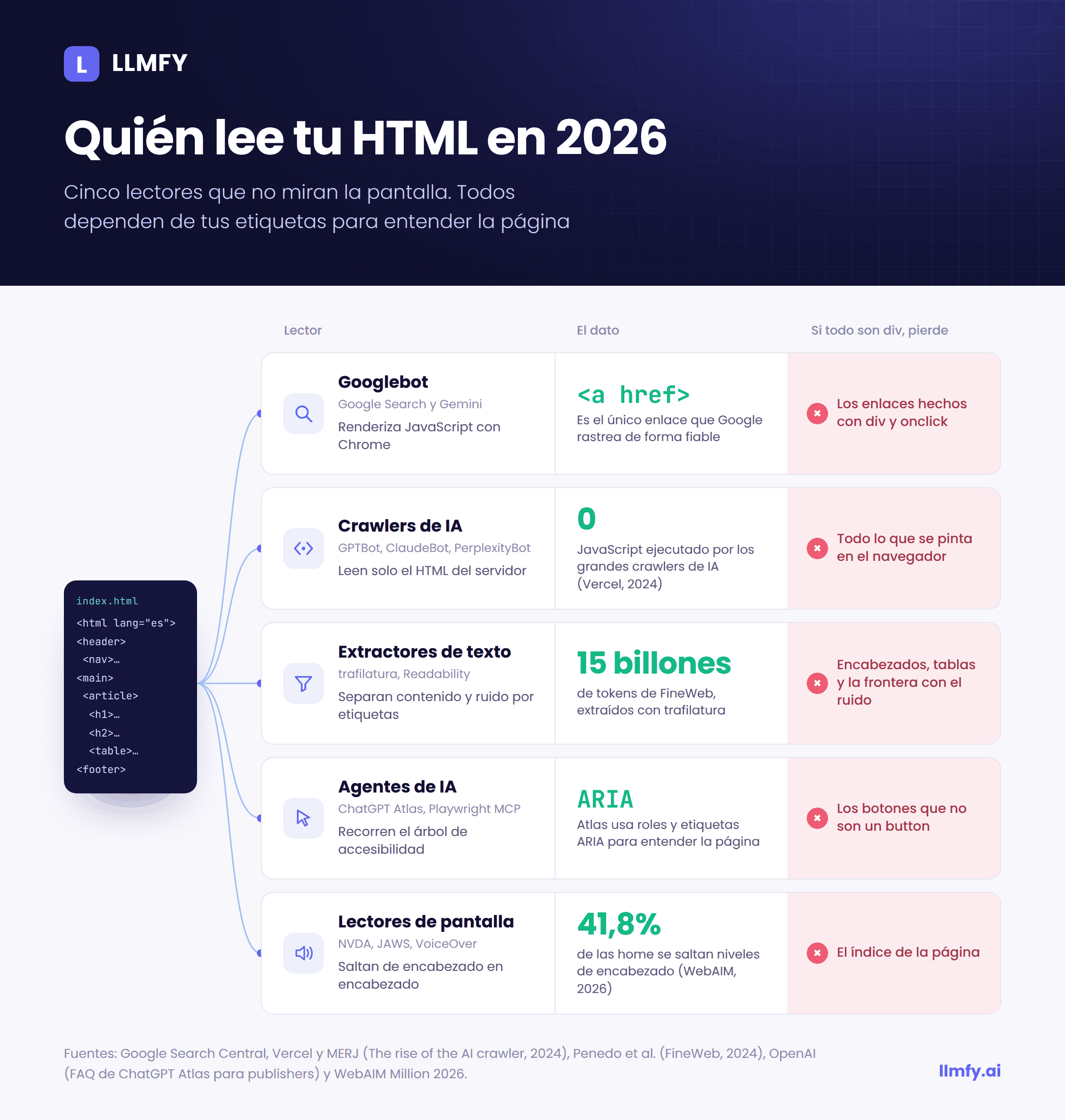 Quién lee tu HTML en 2026: Googlebot, crawlers de IA, extractores de texto, agentes de IA y lectores de pantalla, con el dato clave de cada uno
