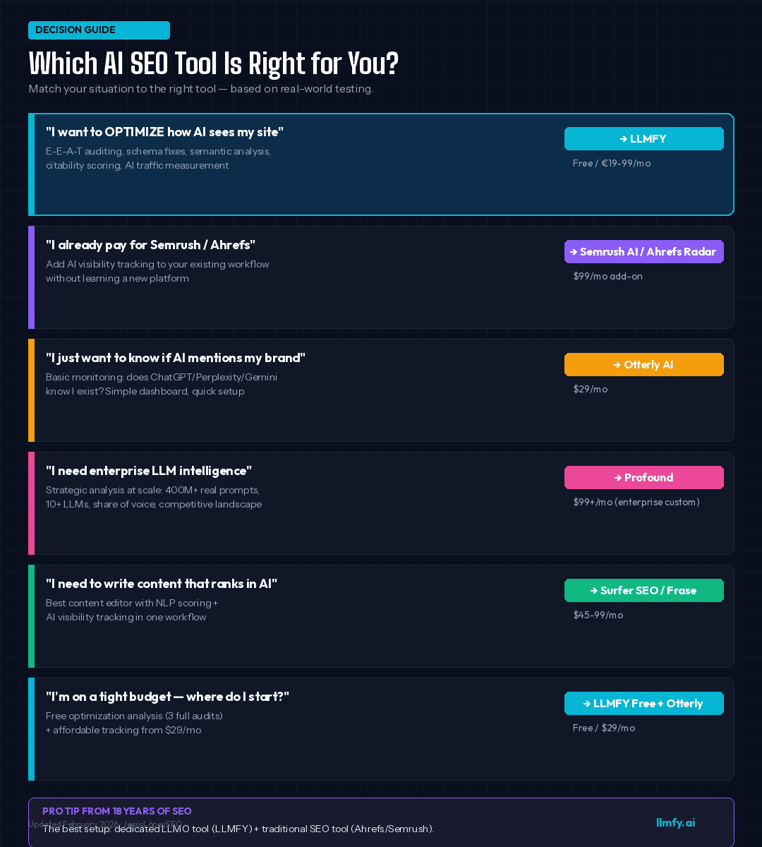 Qué herramienta de AI SEO es la correcta para ti - Guía de decisión por JesúsLópezSEO