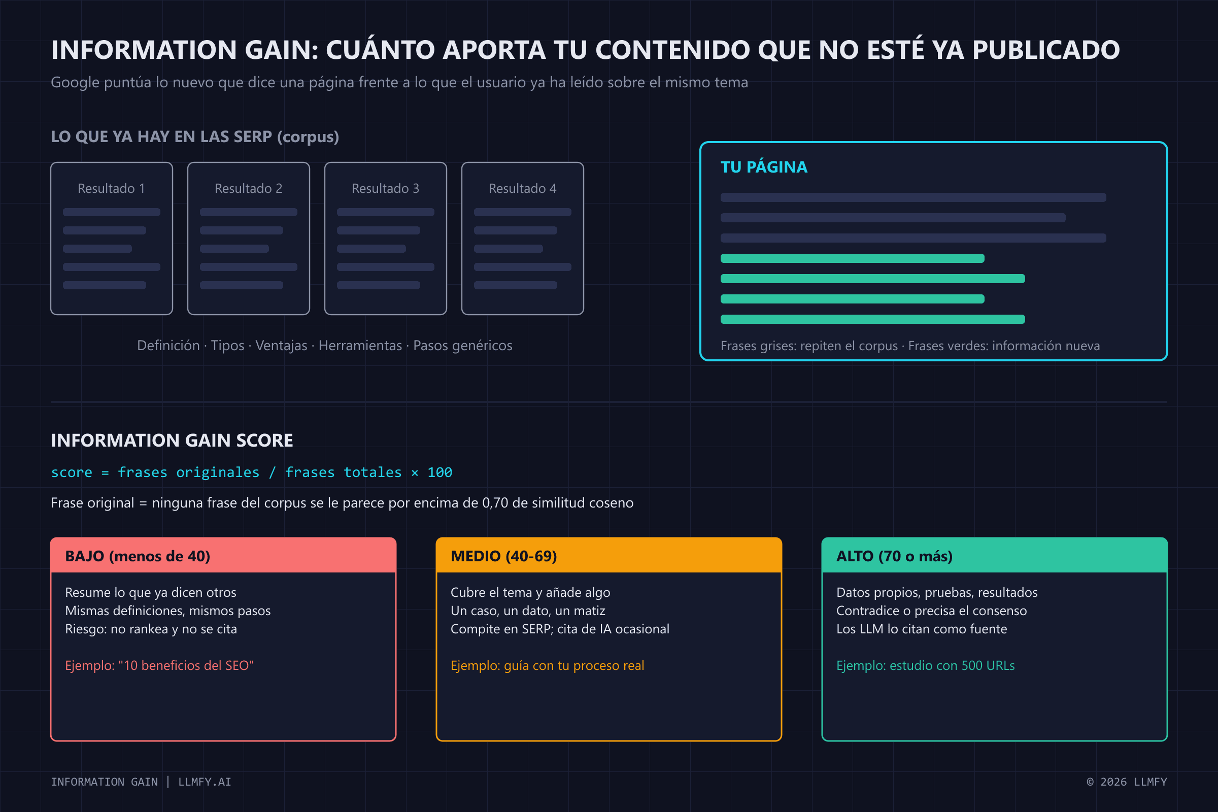 Information gain: comparación entre el corpus de resultados de búsqueda y una página con frases nuevas, con la fórmula del score y sus tres niveles