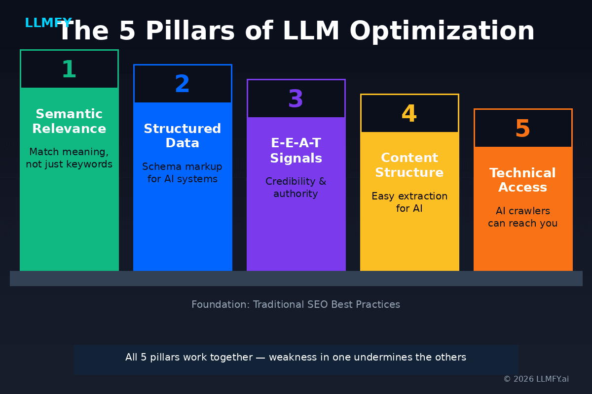 The Five Pillars of LLM Optimization