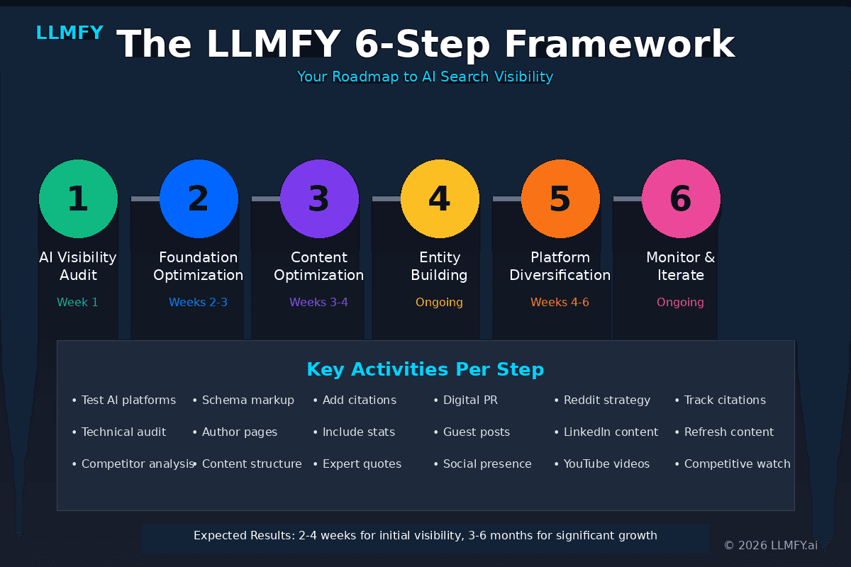 The LLMFY 6-Step Framework for AI Search Visibility