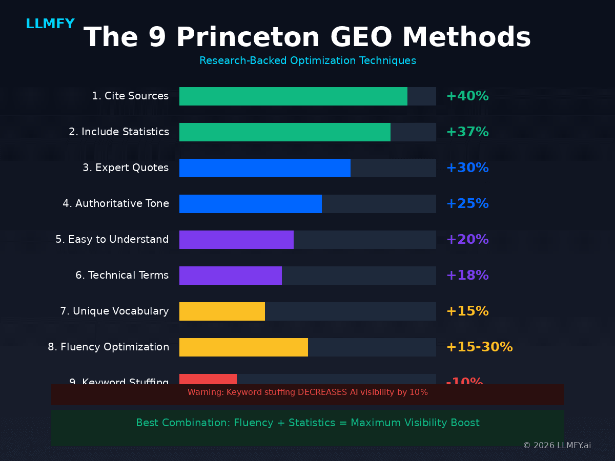 The 9 Princeton GEO Methods ranked by effectiveness