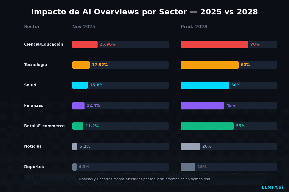 Impacto de AI Overviews por sector 2025 vs 2028