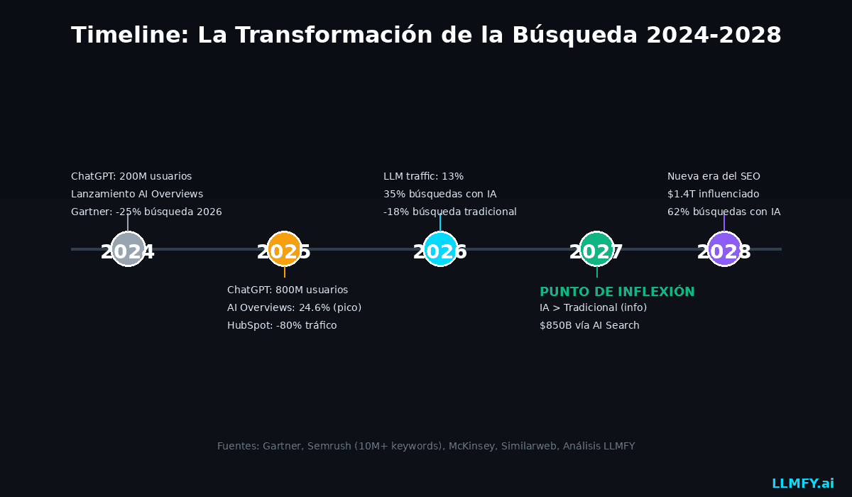 Timeline de la transformación de la búsqueda 2024-2028