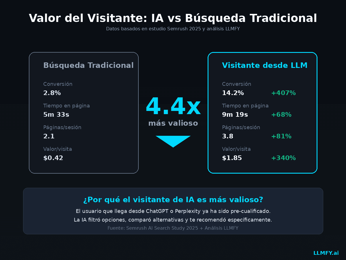 Comparación del valor del visitante IA vs tradicional