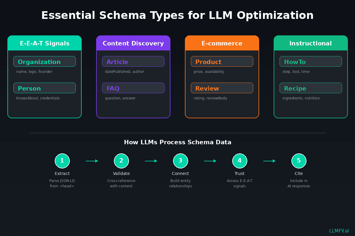 Essential schema types infographic for LLM optimization including E-E-A-T signals, Content Discovery, E-commerce and Instructional with processing flow