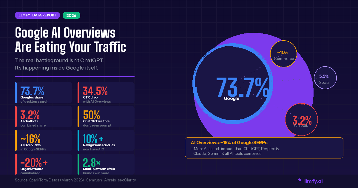 Data visualization showing Google AI Overviews impact on organic search traffic with 73.7% vs 3.2% market share comparison