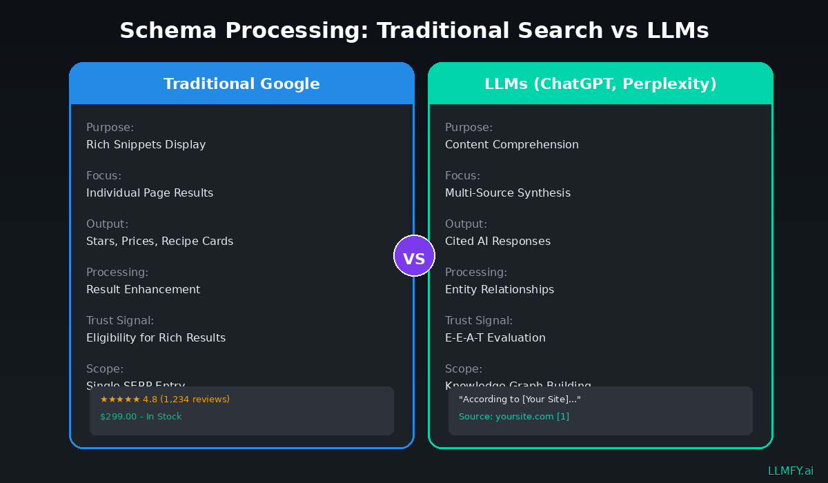 Comparative diagram of schema processing between traditional Google and LLMs like ChatGPT and Perplexity