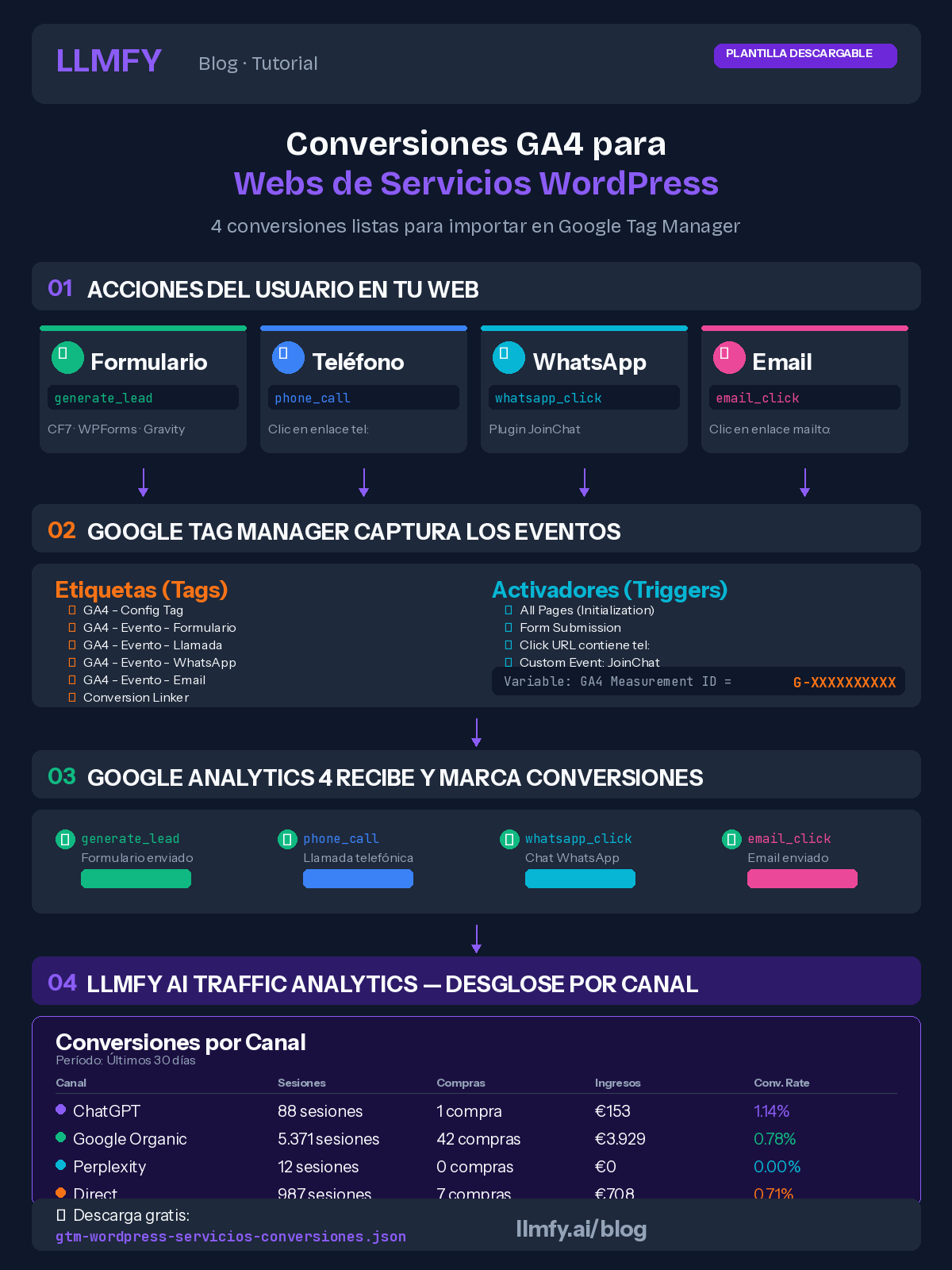 Guide to set up conversions in Google Tag Manager GA4 with downloadable JSON templates