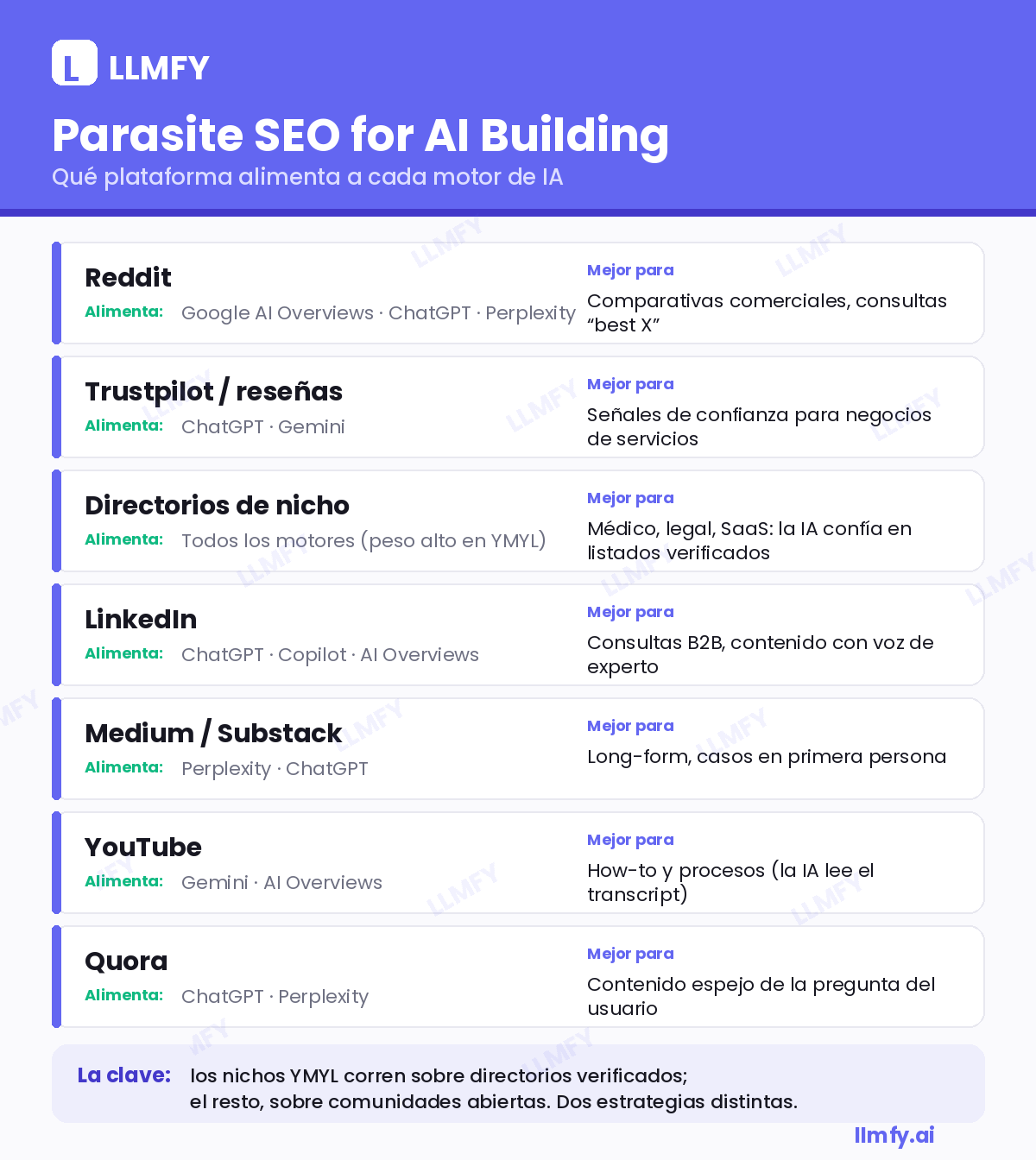 Infographic mapping each parasite platform (Reddit, Trustpilot, directories, LinkedIn, Medium, YouTube, Quora) to the AI engines it feeds