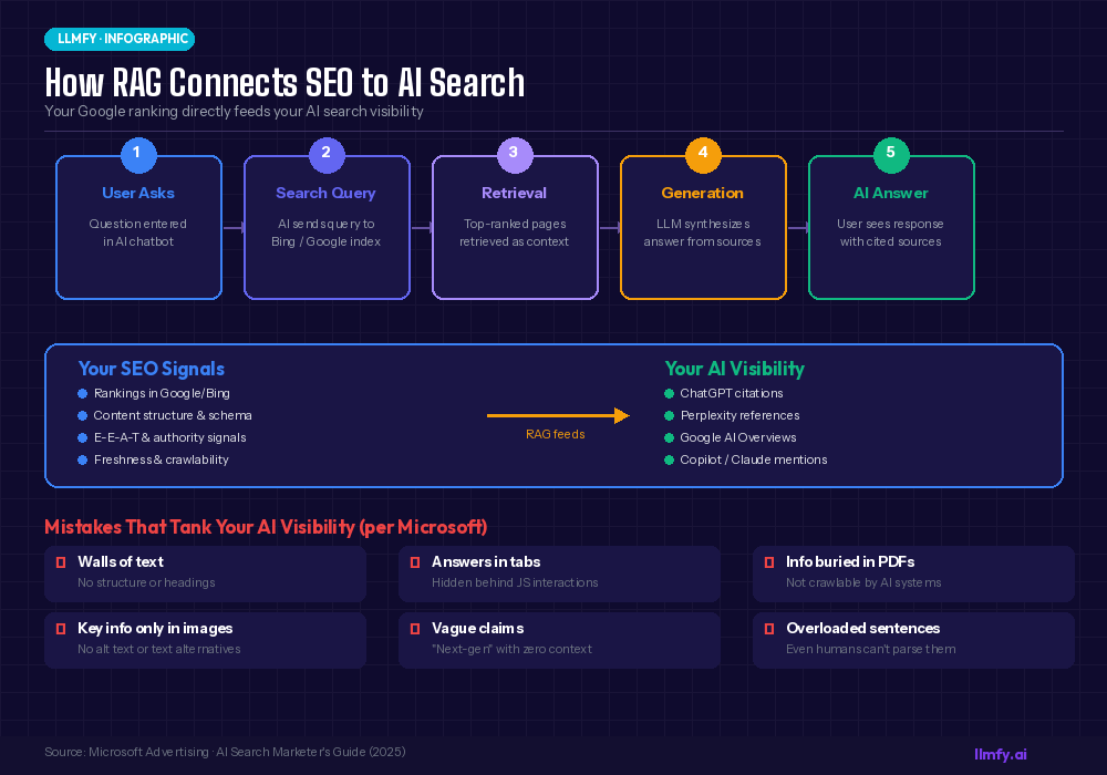 How RAG connects SEO to AI Search - pipeline showing the 5-step process from user query to AI answer