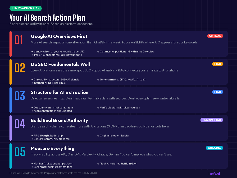 Your AI Search Action Plan - 5 priorities ranked by impact based on platform consensus
