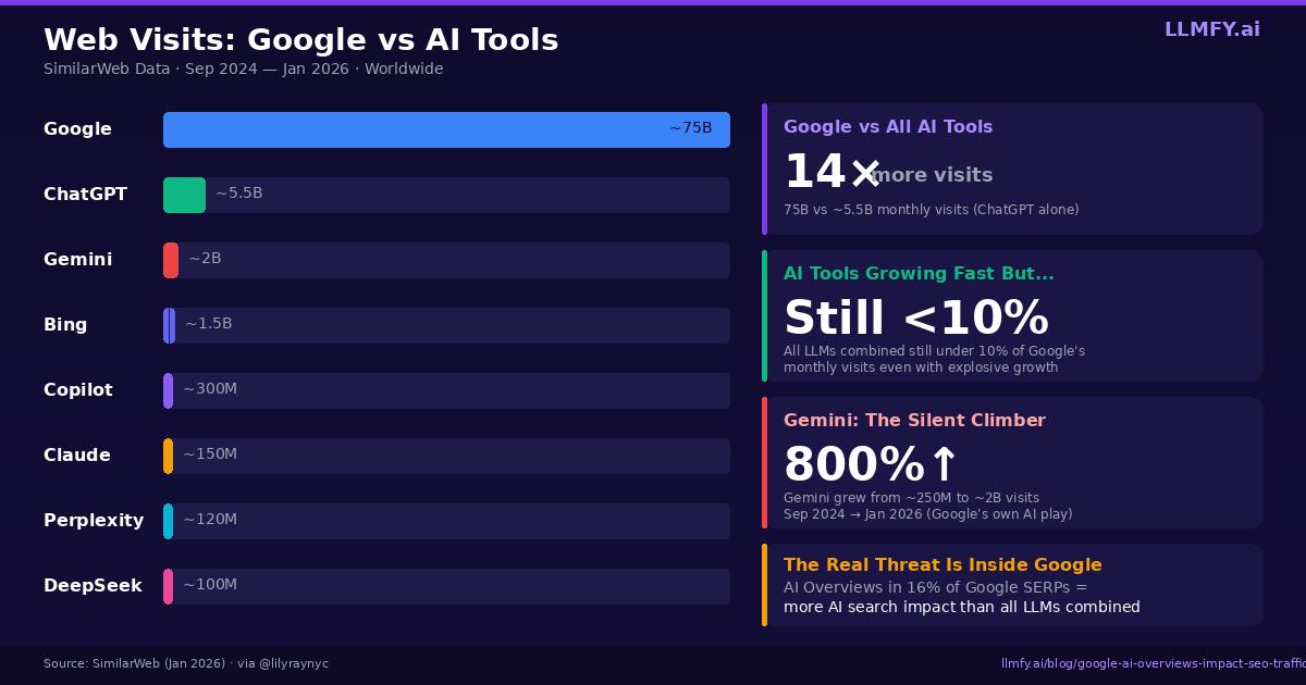 Web visits comparison - Google at 75B vs ChatGPT at 5.5B and all other AI tools combined still under 10% of Google - SimilarWeb data
