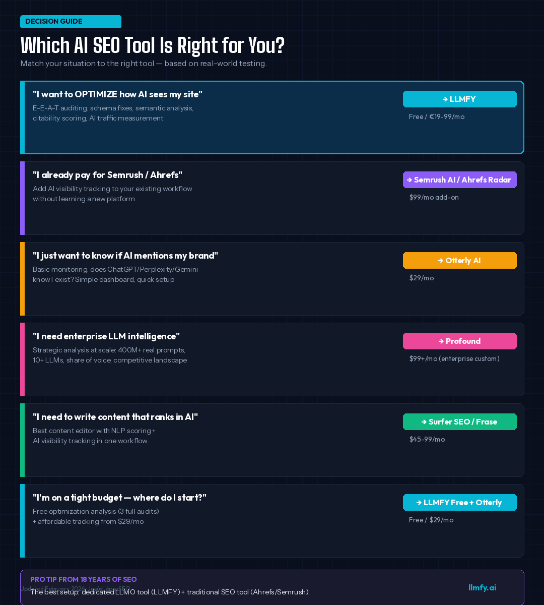 Qué herramienta de AI SEO es la correcta para ti - Guía de decisión por JesúsLópezSEO