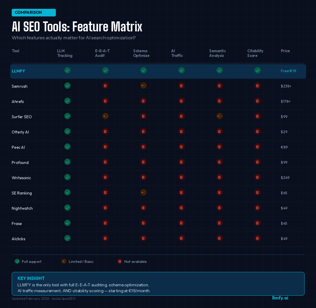 Matriz de comparación de herramientas AI SEO - LLMFY vs Semrush, Ahrefs, Surfer, Otterly y más