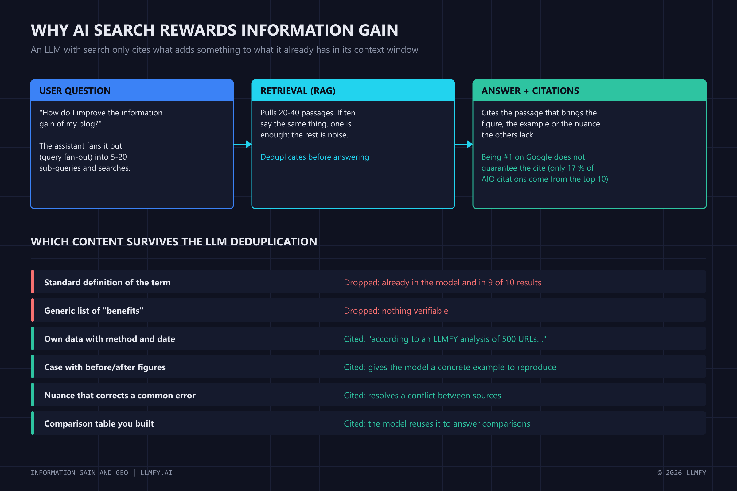 Why AI search rewards information gain: fan-out, retrieval with deduplication and which content survives