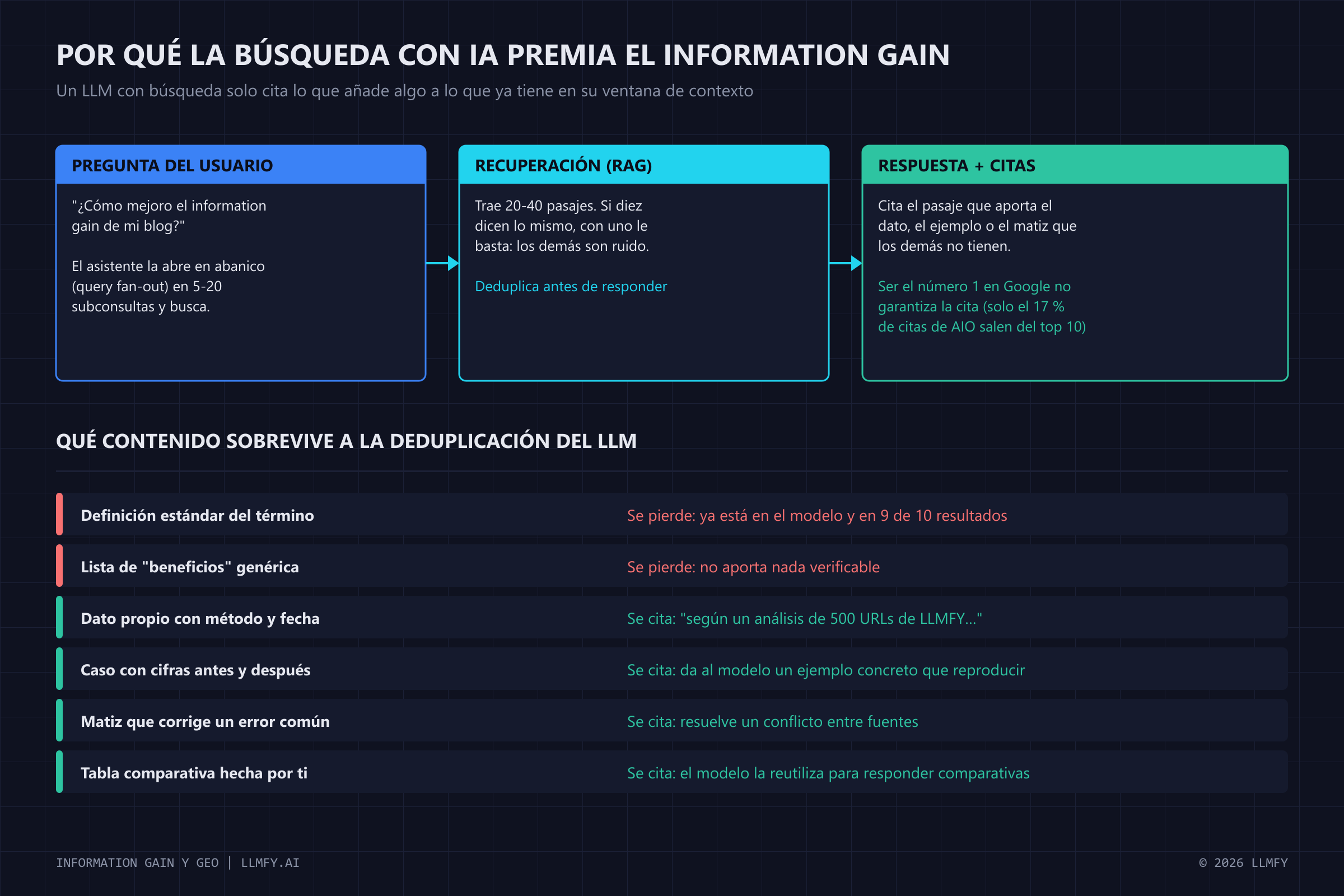 Por qué la búsqueda con IA premia el information gain: fan-out, recuperación con deduplicación y qué contenido sobrevive