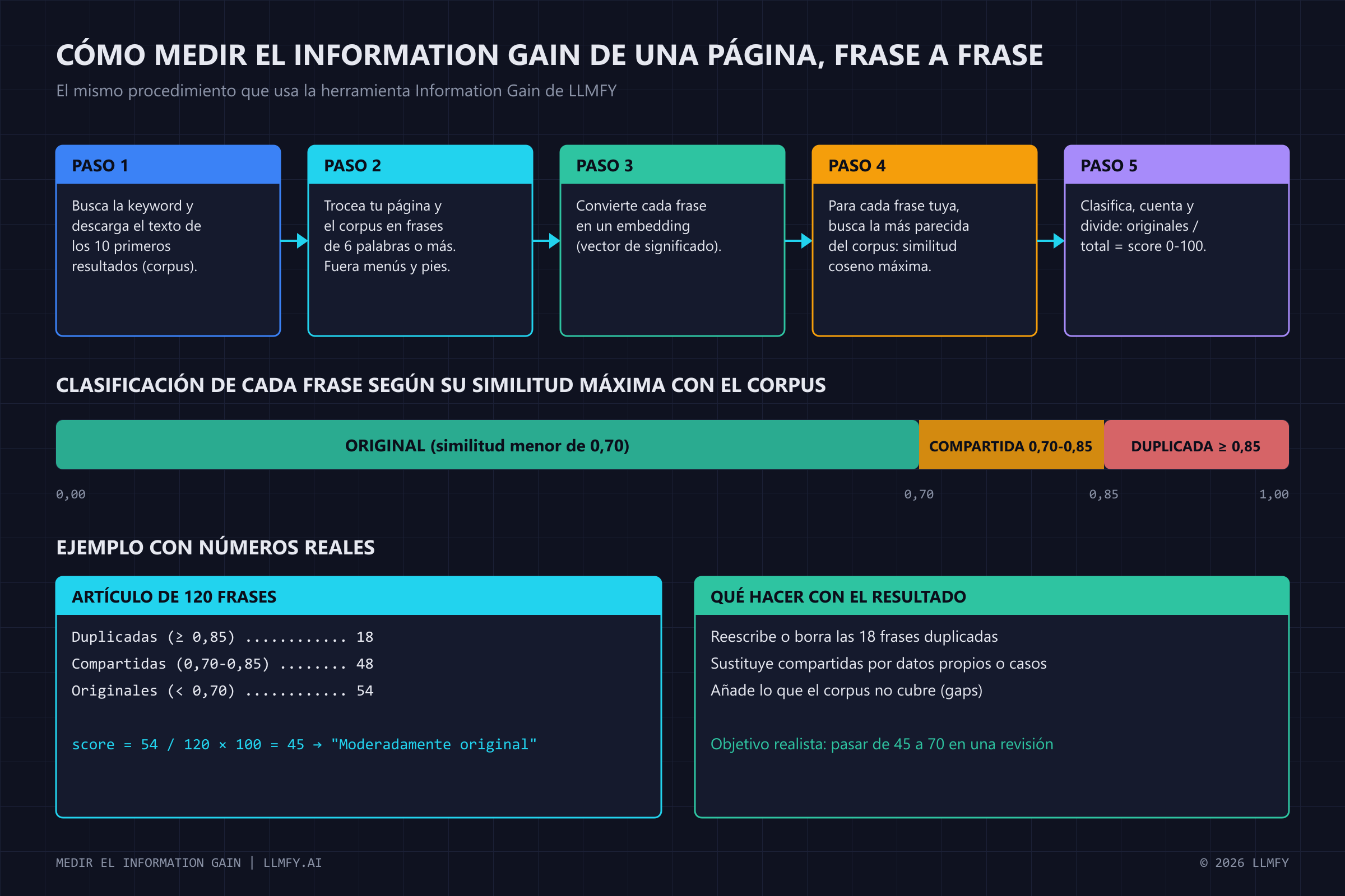 Cómo medir el information gain de una página frase a frase: cinco pasos, umbrales de similitud y ejemplo numérico