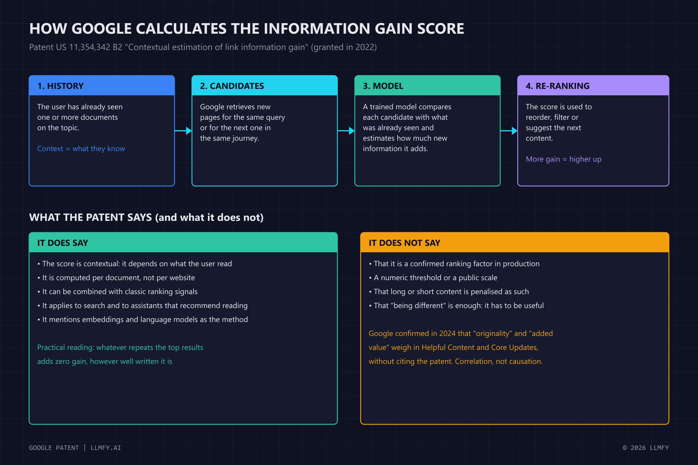 How Google calculates the information gain score according to the patent: user history, candidates, model and re-ranking
