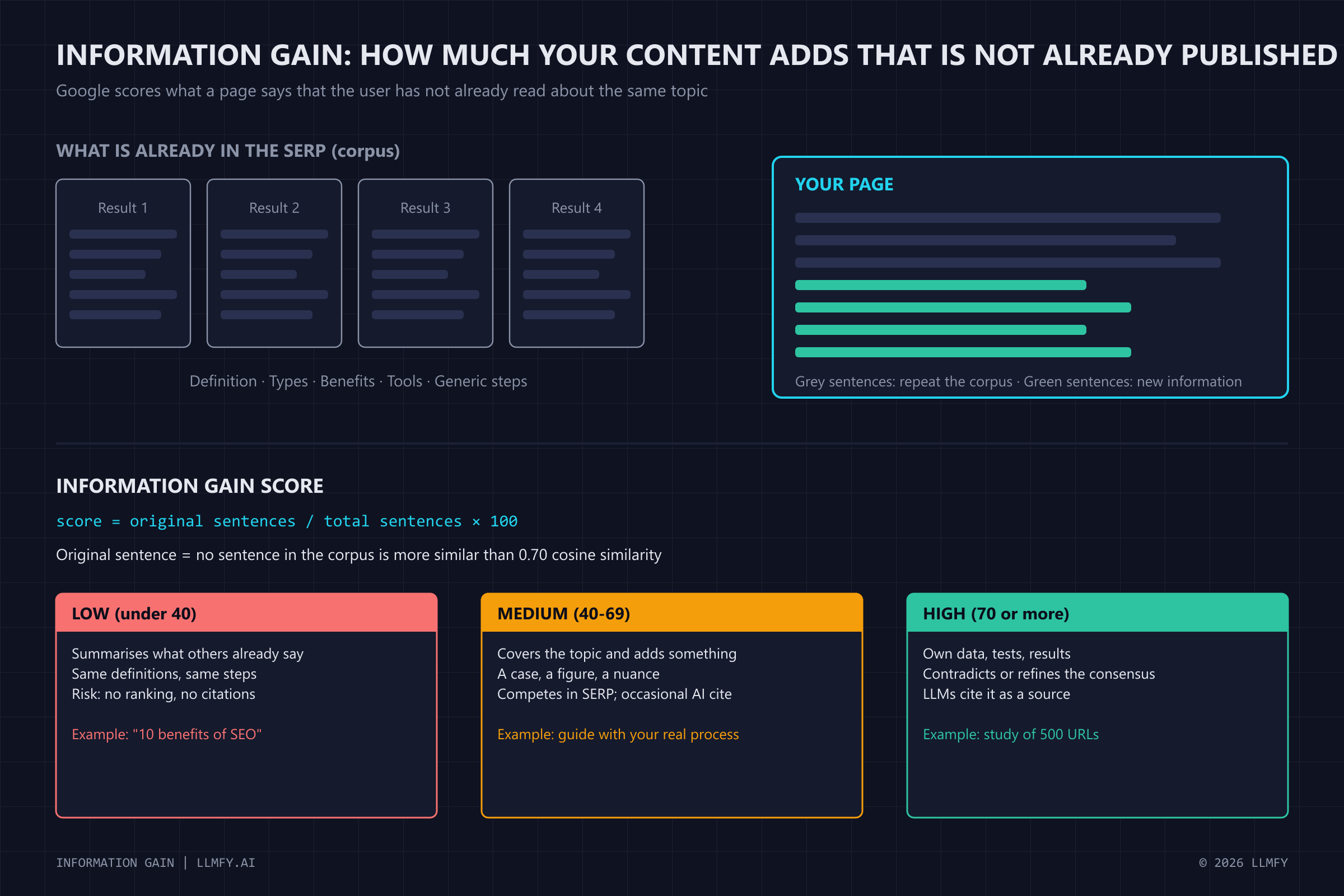 Information gain: how much your content adds that is not already published, with the score formula and the three levels