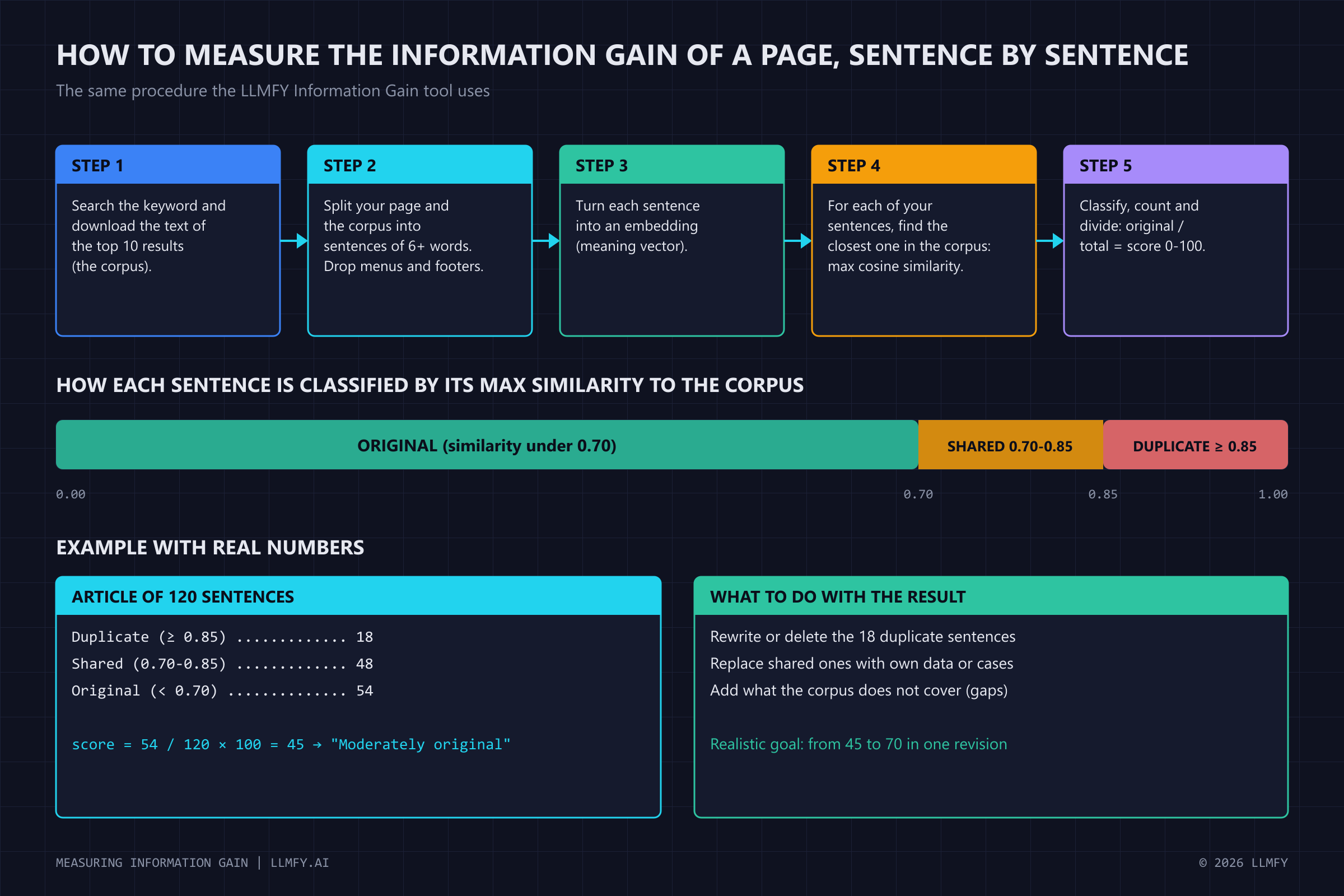 How to measure the information gain of a page sentence by sentence: five steps, similarity thresholds and a numeric example