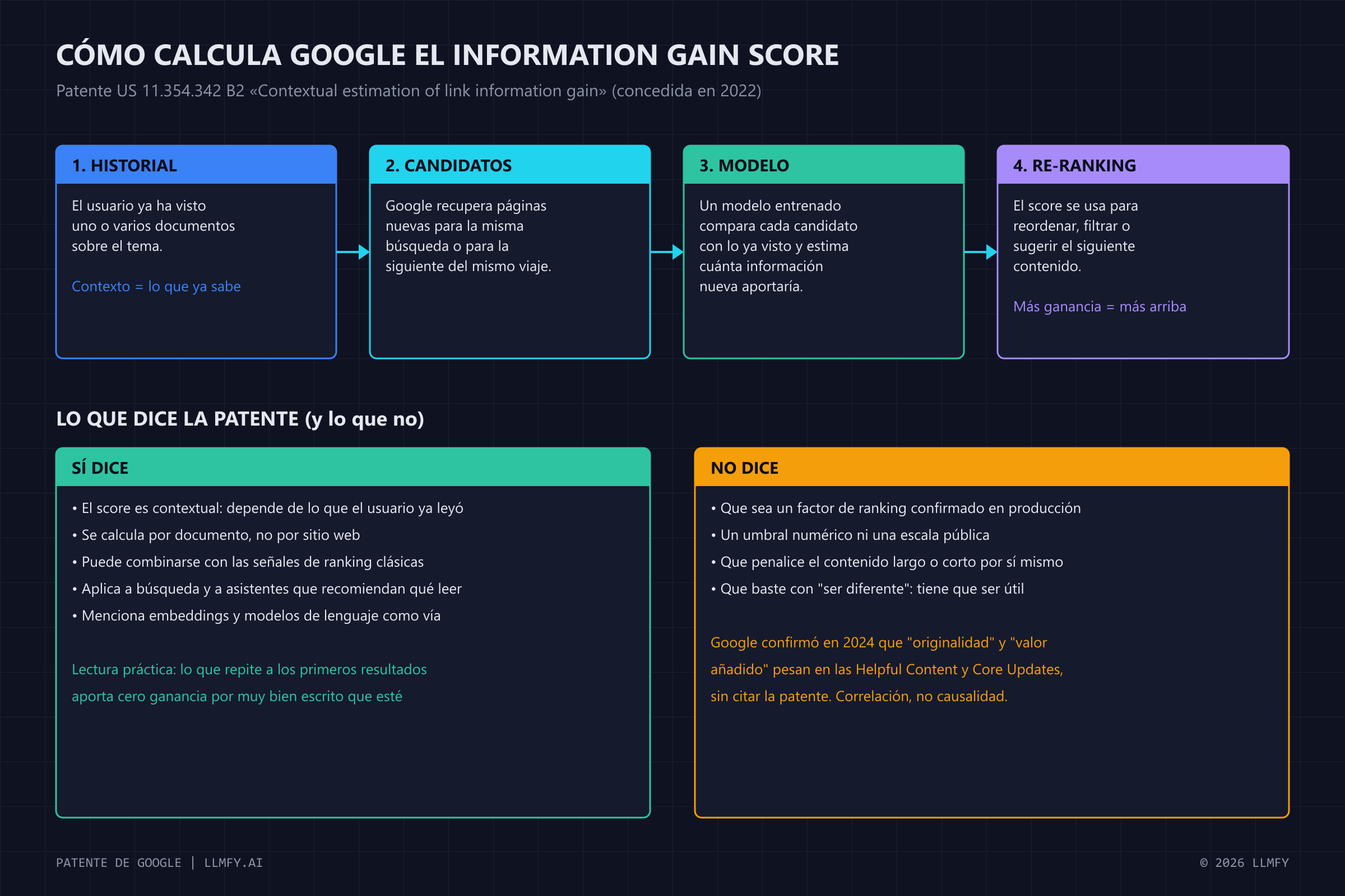 Cómo calcula Google el information gain score según la patente: historial del usuario, candidatos, modelo y re-ranking