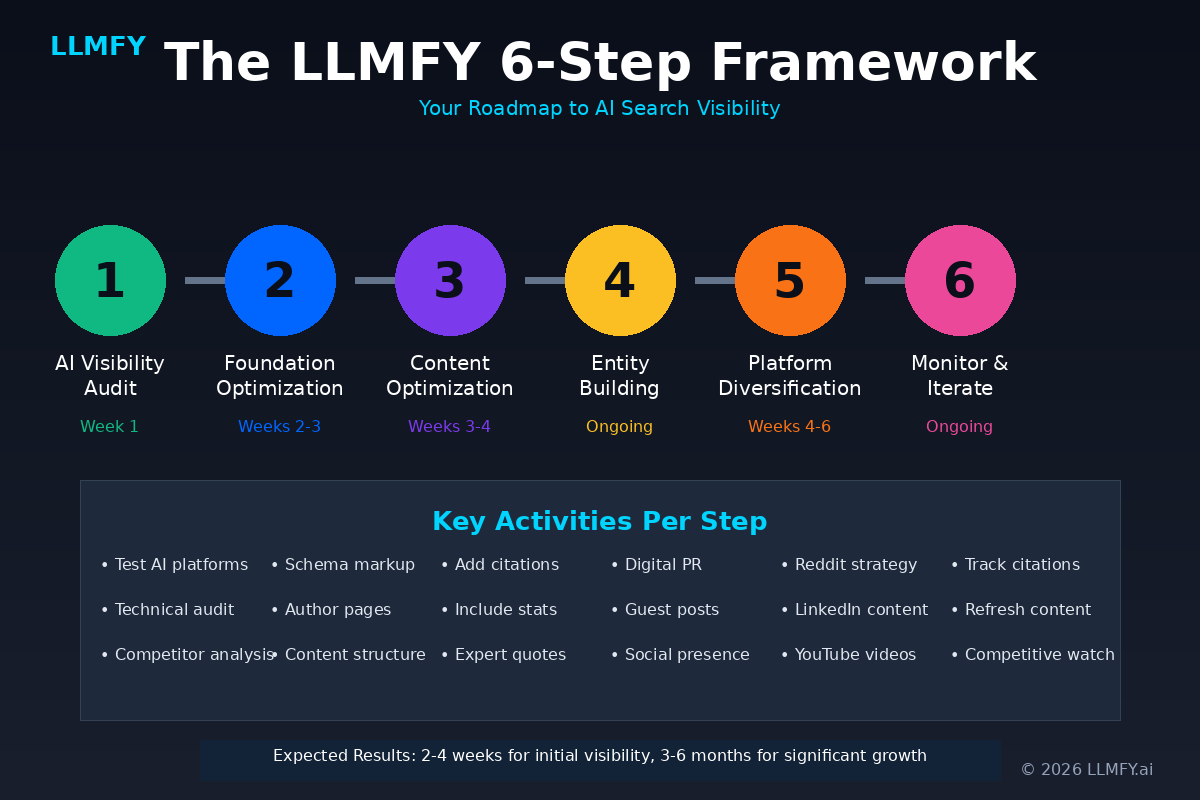 The LLMFY 6-Step Framework for AI Search Visibility