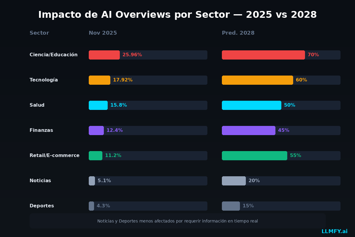 AI Overviews impact by sector 2025 vs 2028