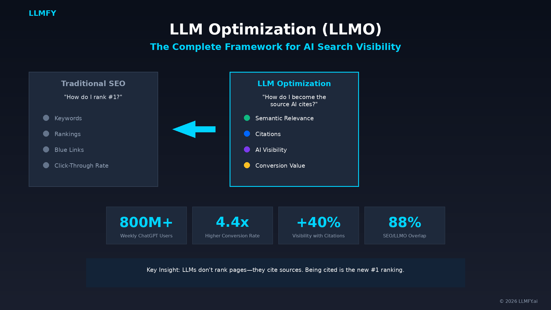 LLM Optimization vs Traditional SEO - The fundamental shift from rankings to citations