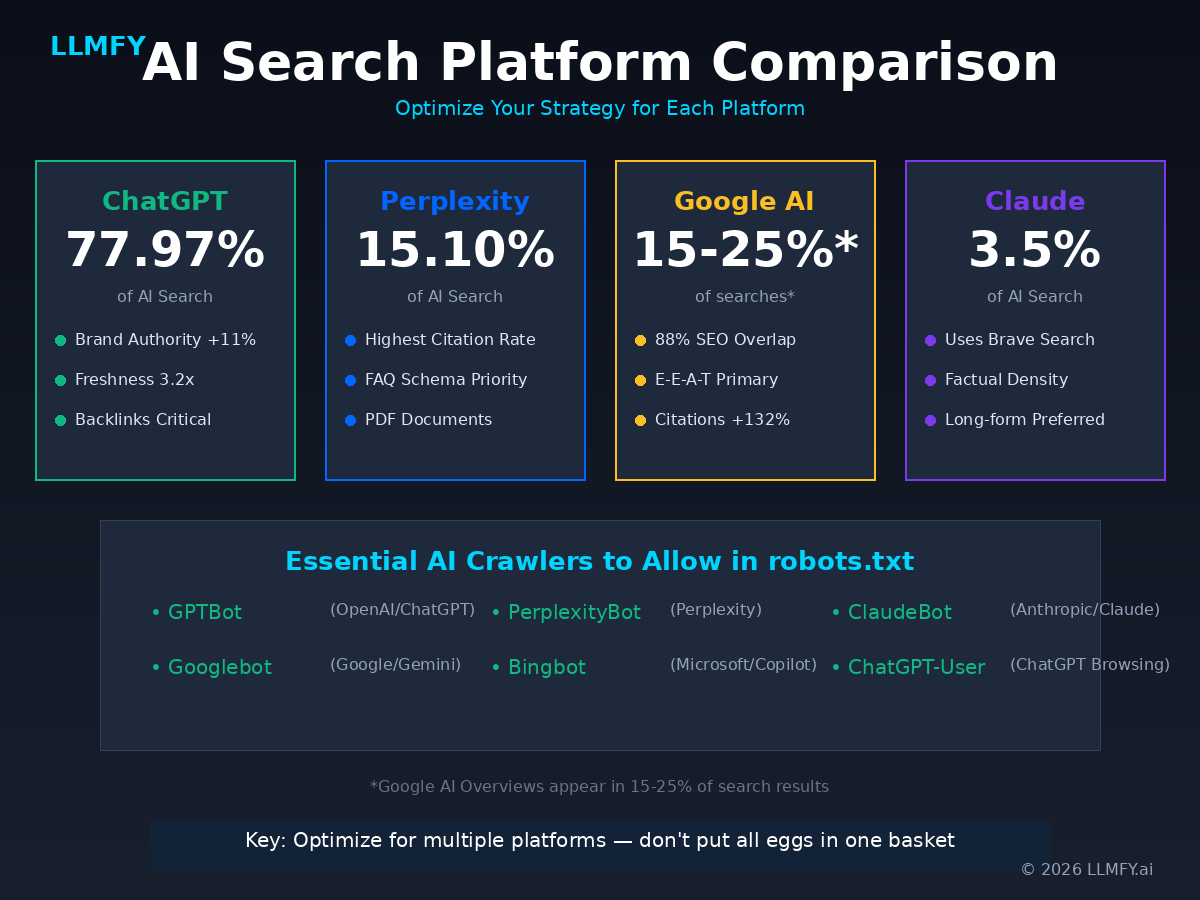 AI Search Platform Comparison - ChatGPT, Perplexity, Google AI, Claude