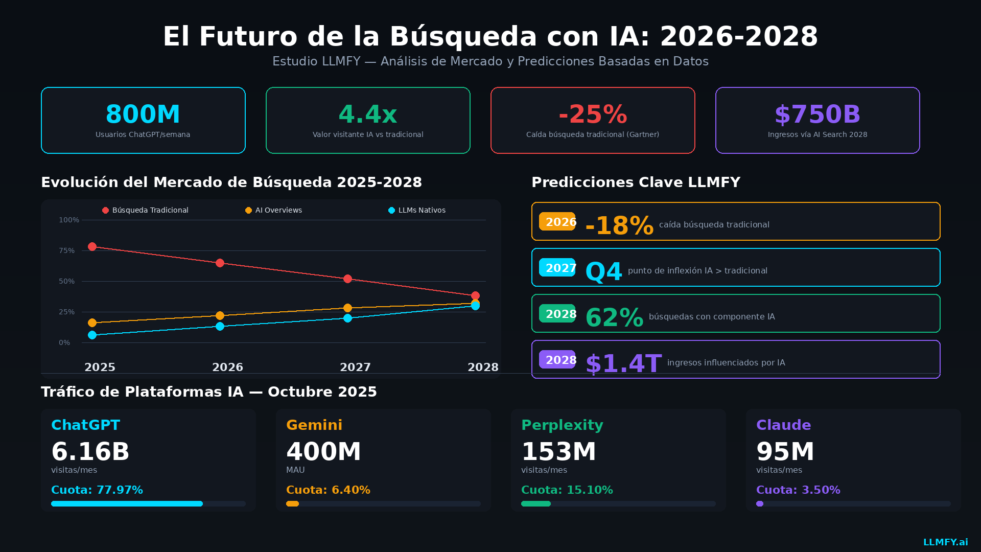 LLMFY study infographic on the future of AI search 2026-2028 showing market evolution, predictions, and platform data