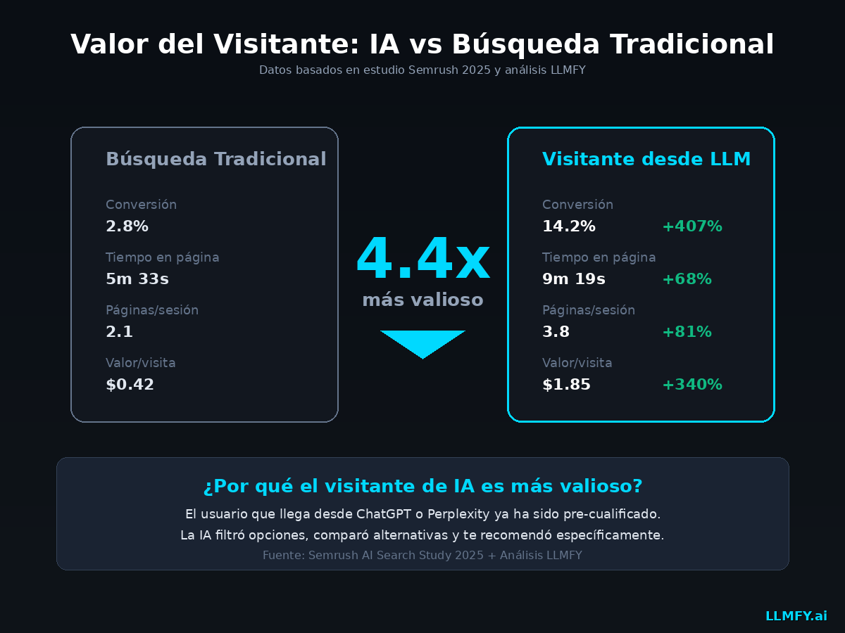 AI visitor value comparison vs traditional search