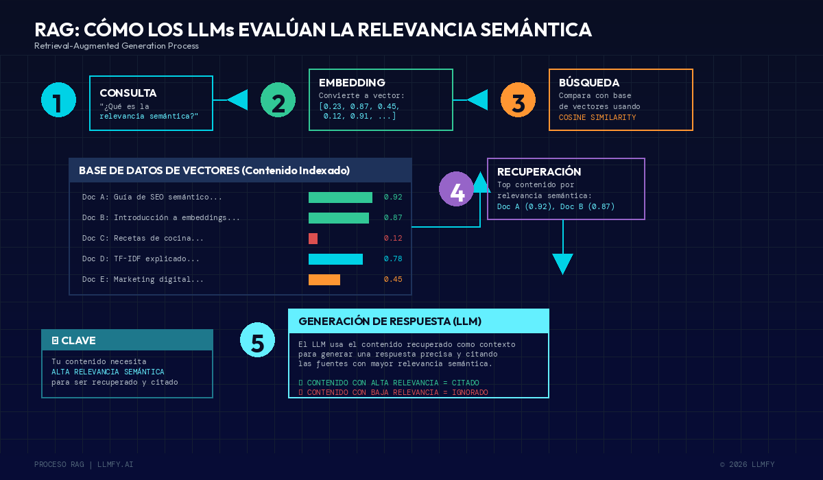 RAG process diagram showing how LLMs like ChatGPT evaluate and retrieve content based on semantic relevance
