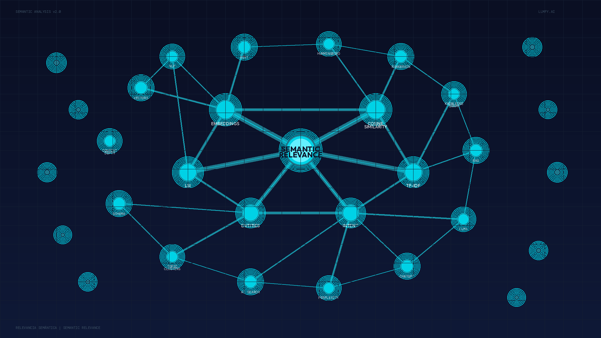 Semantic relevance diagram showing interconnected node network with concepts like embeddings, cosine similarity, LSI, TF-IDF and SEO entities
